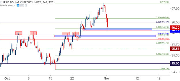 Pre Nfp Price Action Setups Across The Us Dollar - 